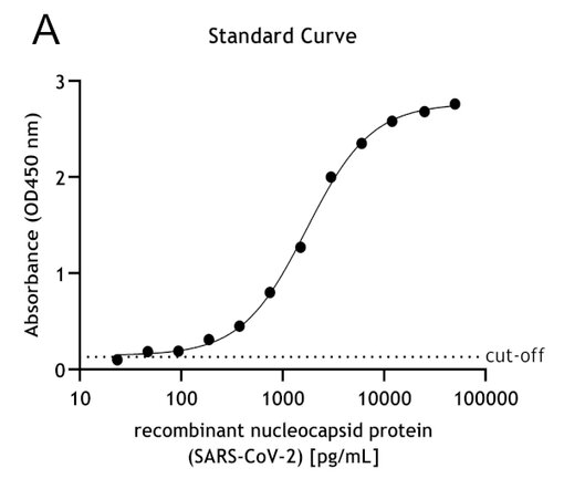 ELISA settings are to demonstrate the sensitivity of both antibodies.